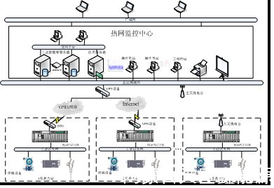 天巨鑫熱網(wǎng)換熱站遠(yuǎn)程集中監(jiān)控系統(tǒng)